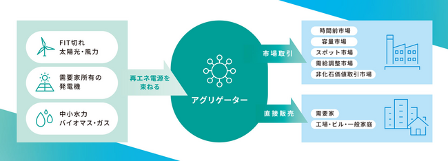 特定卸供給事業者（アグリゲーター）認定取得のお知らせ