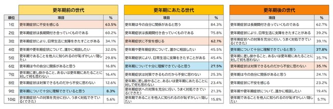 ＜10月18日は「世界メノポーズデー」＞　更年期のイメージに関する調査を実施更年期の捉え方に世代間ギャップあり!?