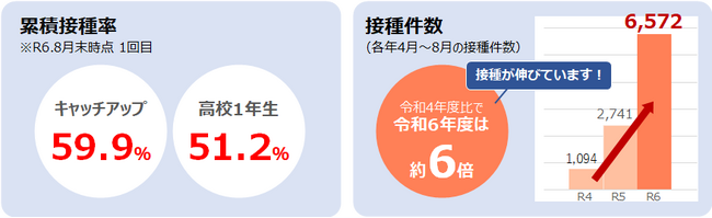 【宮崎県宮崎市】HPVワクチンの市独自助成を実施。「もう間に合わない」とあきらめていた方も、令和７年１月までに1回目の接種を終えれば、3回分の接種費用が無料に。