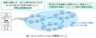 AI同士が議論する「AIコンステレーション」を活用した市民参加型ワークショップを開催 ～専門性や個性をもった多様なLLMの集合知により地域社会の課題解決をめざす～