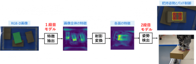 【東芝】物流現場において、複数の吸着パッドを持つロボットハンドが正確かつ高速に対象物を掴む位置や掴み方を計算するAIを開発