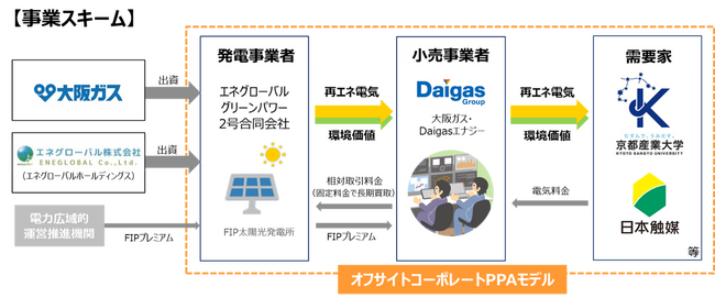 大阪ガスとエネグローバルによるFIP太陽光発電所(14ヵ所)の開発について