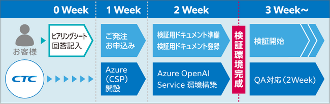 生成AIの利用環境を短期間で構築