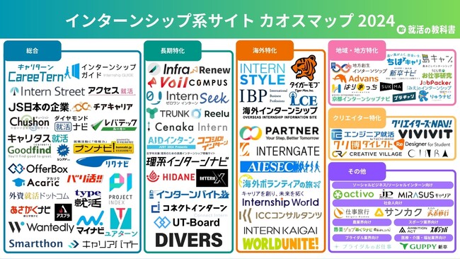 【2024年】インターンシップ系サイトカオスマップをWebメディア「就活の教科書」が公開（運営会社：株式会社Synergy Career）