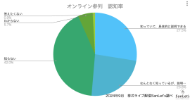 オンライン参列 認知率 オンライン参列 認知率
