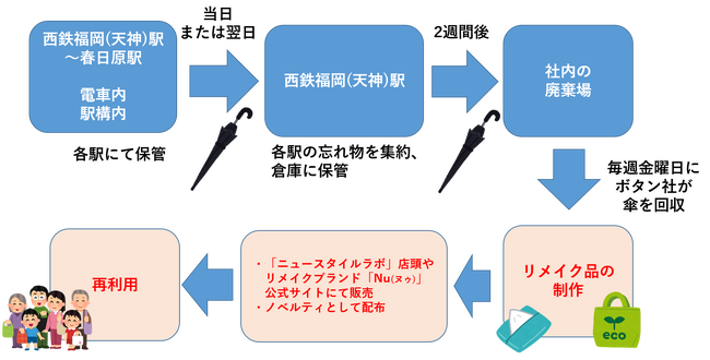 電車のお忘れ物がリメイク品として生まれ変わります!