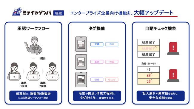 製造業特化のAI現場帳票、ミライのゲンバがエンタープライズ企業向け機能を大幅アップデート