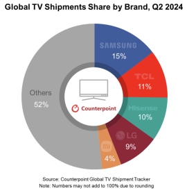 2024年第2四半期TVグローバル市場における出荷台数を発表〜4四半期連続の前年割れを経て、前年同期比3%の伸びに〜 2024年第2四半期TVグローバル市場における出荷台数を発表〜4四半期連続の前年割れを経て、前年同期比3%の伸びに〜