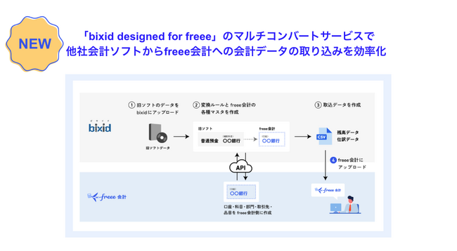 freeeとbixidがfreee認定アドバイザー向けの「bixid designed for freee」を10月23日に提供開始
