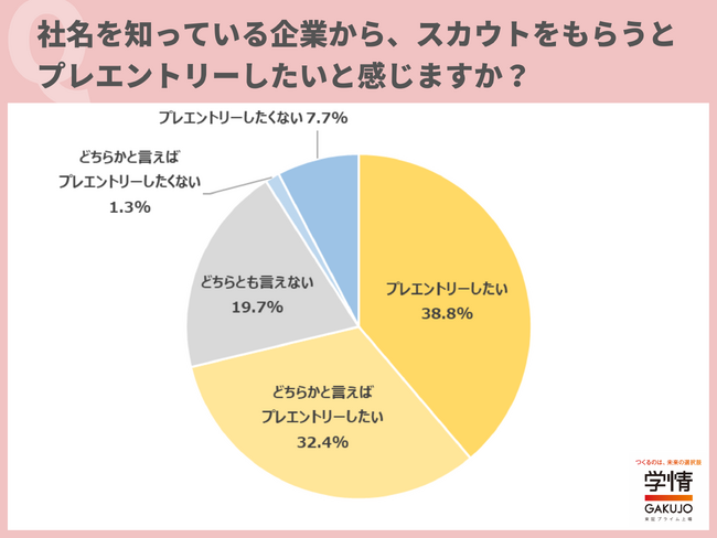 大学1・2年生のときに出会った企業からのスカウトに、「プレエントリーしたい」の回答が6割超