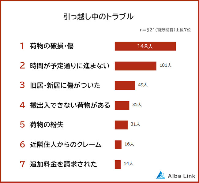 【引っ越し中のトラブルランキング】男女521人アンケート調査