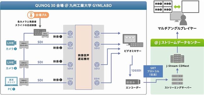 QUNOG30におけるマルチアングル動画配信の技術協力について