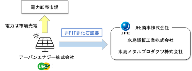 オフサイトPPAの導入について