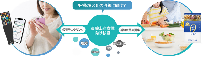 妊婦のQOLの改善に向けて、栄養状態のモニタリング方法や適切な食事方法などに関する検証を開始