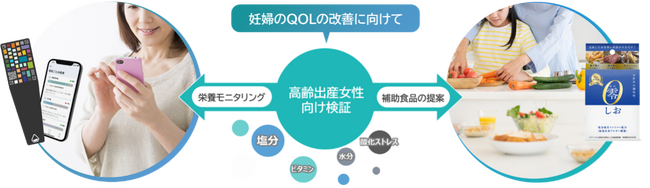 妊婦のQOLの改善に向けて、栄養状態のモニタリング方法や適切な食事方法などに関する検証を開始