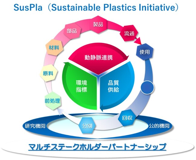 NEC、再生プラスチック市場の拡大を目指す団体「Sustainable Plastics Initiative」に参画