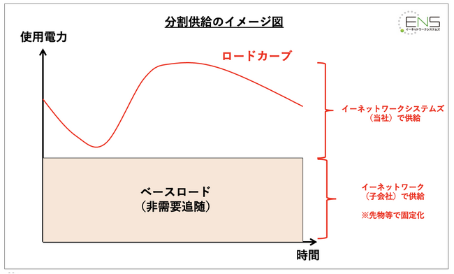 新制度「分割供給」の活用により、電気料金のボラティリティを低減する新たな法人向け電気プランの提供を開始