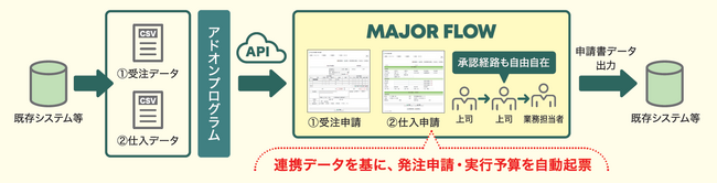 MAJOR FLOW クラウド版向け申請書起票APIオプションを提供開始3年間利用料が無料になる特別キャンペーンを実施