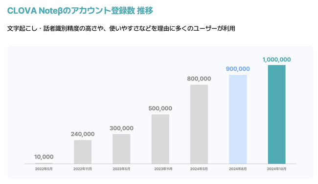 「CLOVA Note β」の登録者数が100万人を突破
