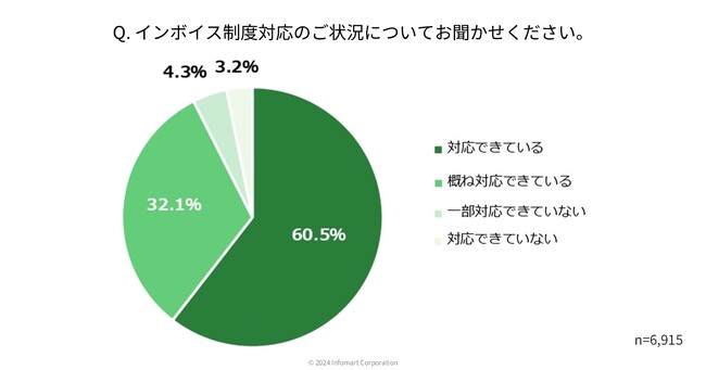 インボイス制度後の請求書業務、発行で2割以上、受け取りで3割以上が「処理時間が増えた」と回答