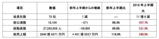 2024年上半期のライブ・エンタテインメント市場調査データを コンサートプロモーターズ協会が発表。 公演数・動員数は前年と同程度、市場規模は前年同期比118.9％に拡大