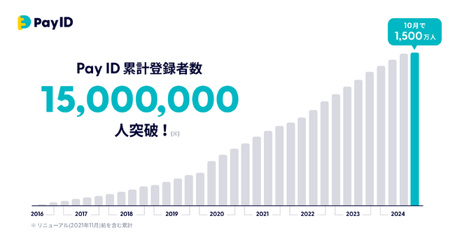 購入者向けショッピングサービス「Pay ID（ペイ アイディー）」の累計ID登録者数が1,500万人を突破！
