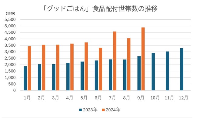 物価上昇で食支援の需要が増加、食品不足が深刻化――支援事業の難局に求められる対応　【ひとり親家庭のためのフードバンク事業「グッドごはん」】