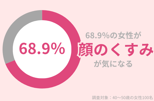 68.9%の40代女性が『顔のくすみ』が気になる。秋こそ行いたい『くすみケア』を紹介!