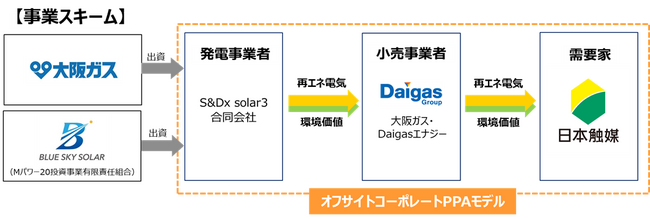 ブルースカイソーラー社と第3弾となる非FIT/非FIP太陽光発電所（9か所）の開発について