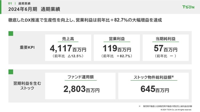 株式会社TSON　2024年6月期決算発表　営業利益82.7％増　下期は売上総利益・営業利益・半期純利益が過去最高益