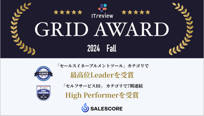 セールスイネーブルメントSaaS『SALESCORE』が『ITreview Grid Award 2024 Fall』受賞＜ 初のLeader賞と、7期連続でのHigh Performer賞を受賞＞