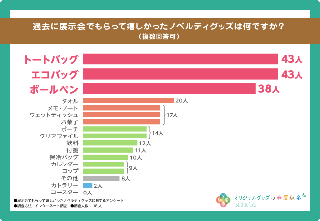 【展示会でもらって嬉しいノベルティグッズに関する調査】ほしいと思うノベルティグッズ第1位はあの実用性抜群のアイテム！受け取った際の企業への印象も調査