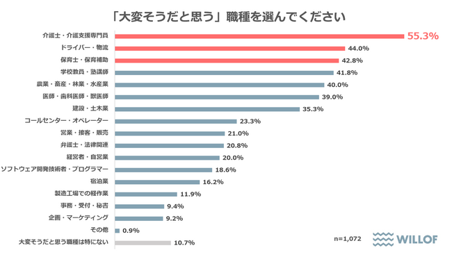 【職種に対するイメージ調査】「大変そうだと思われている職種」1位は？実経験よりも【印象】が大きく影響することが判明