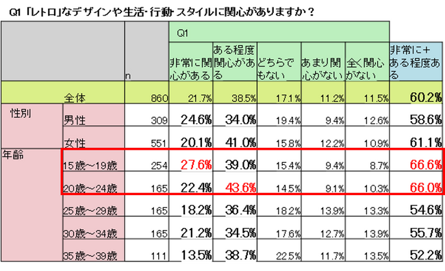 自主調査から読み解く：若者たちが魅了される「レトログッズ」の世界