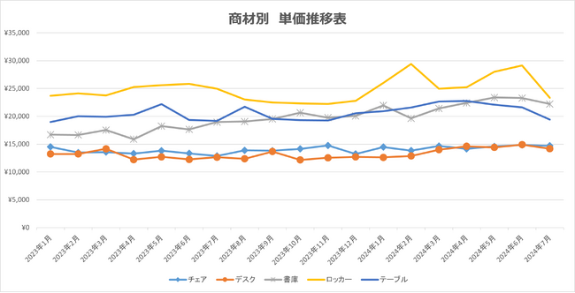 【独自調査㊸】当社取扱の中古オフィス家具の傾向や動向等を示す指数をとりまとめました。オフィスバスターズが、独自にまとめた '24年9月度の「中古オフィス家具指数」を発表します。