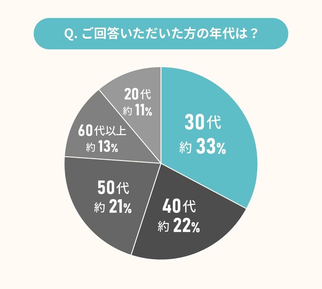 経験者に聞いた！キッチンのリフォーム・リノベーションに関する満足度調査