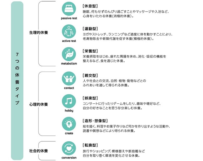 今話題の「休養学」から7つの休養タイプを解析　娯楽、親交タイプの実施率が上昇、休養は多角化傾向に