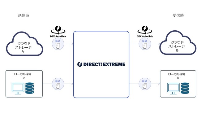 ファイル転送サービス『DIRECT! EXTREME』オンラインストレージ上のファイルを直接転送できるサービスに自動化機能（DEX AutoLink）を追加