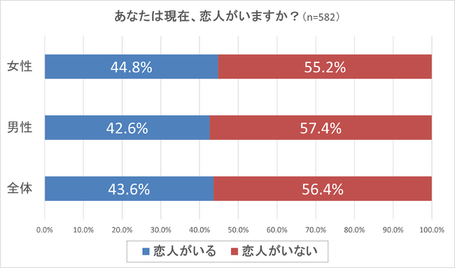 恋人との年齢差に関する意識調査