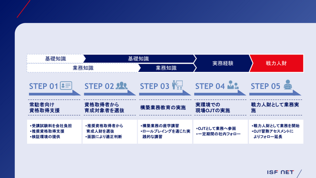 アイエスエフネット、お客様が求めるクラウド、セキュリティエキスパートを育成　～案件特化型教育プログラムでエンジニアを育成、派遣～