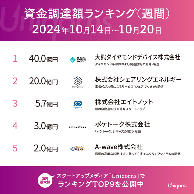 「ダイヤモンド半導体」のスタートアップが首位!最新のスタートアップ状況を公開(週刊ランキング 10/14 ~ 10/20)