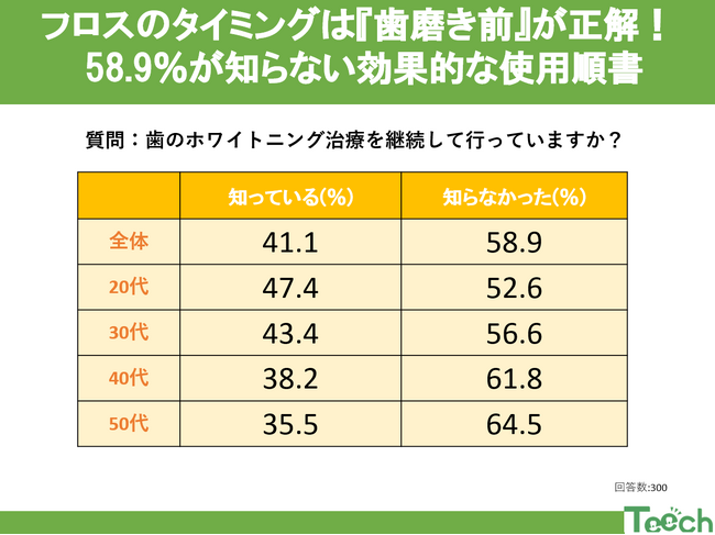 【Teech 歯科コラム】58.9％が知らない効果的なフロスの使用順序とは？