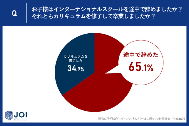 インターナショナルスクールを過去に利用していた人の65.1％が途中退学していた。高額な学費と学校への適応の壁