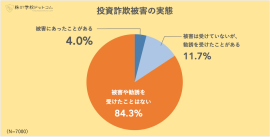 投資詐欺被害の実態 投資詐欺被害の実態
