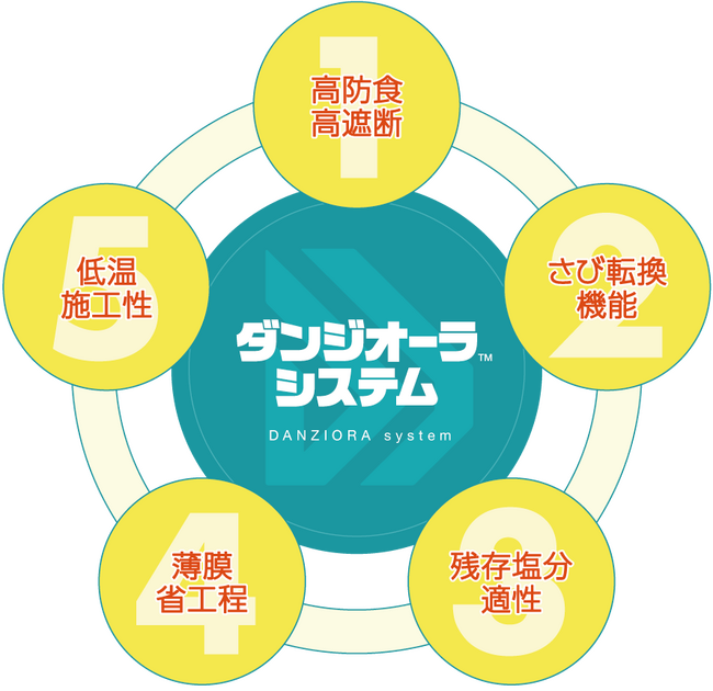 重防食用分野で新製品「ダンジオーラ」発売