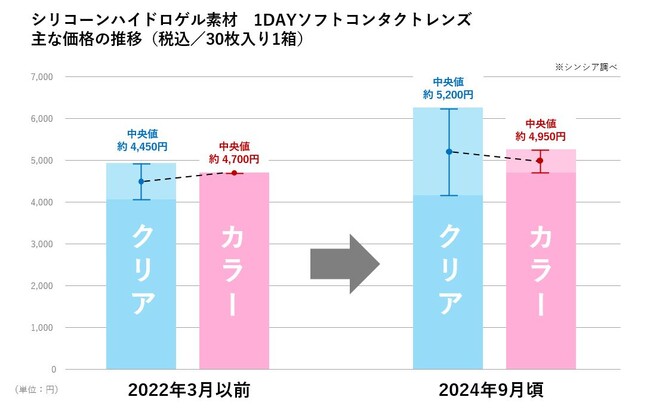 同価格・スペックなら、カラコンがいい！クリアコンタクトレンズの値上げラッシュを背景にカラーコンタクトレンズの売上が３倍増