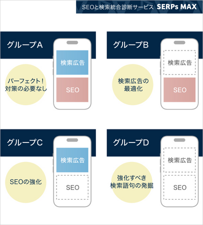 アユダンテ、SEOと検索広告の両者を統合して最適化する新サービス「SERPs MAX」を開始