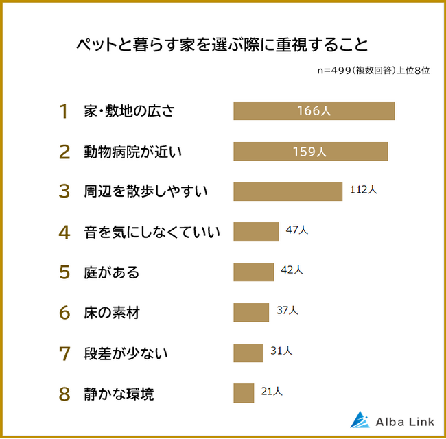 【ペットと暮らす家で重視することランキング】男女499人アンケート調査