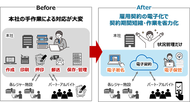 横浜八景島が1週間かかったパート・アルバイト雇用契約を電子化し最短1日に短縮