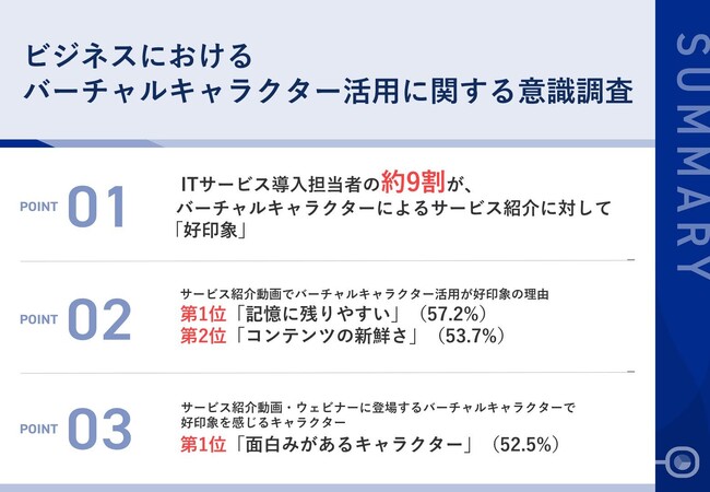 【バーチャルキャラクターはビジネス場面で活用できる?!】IT導入担当者の約9割が、バーチャルキャラクターによるサービス紹介やウェビナーに好印象！